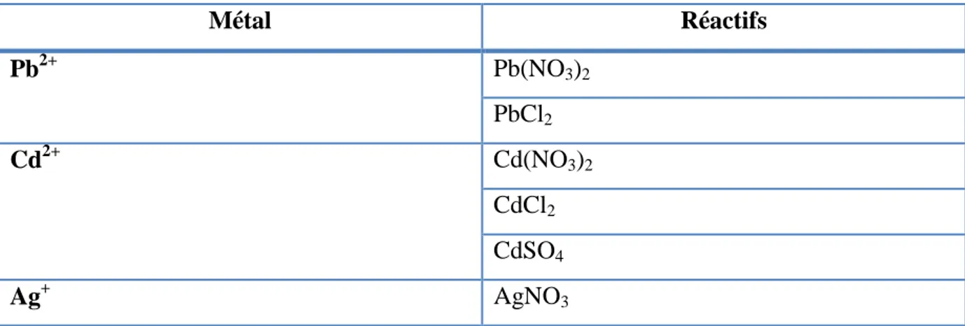 Tableau 16 : Produits chimiques employés pour la préparation des solutions des métaux  lourds toxiques   Métal  Réactifs  Pb 2+  Pb(NO 3 ) 2 PbCl 2 Cd 2+  Cd(NO 3 ) 2 CdCl 2 CdSO 4 Ag +  AgNO 3                                                               