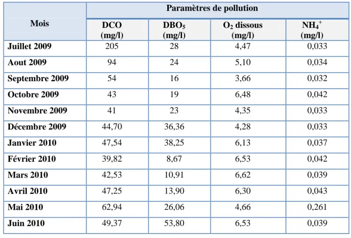 Tableau 19 : Résultats de l’analyse des eaux traitées à la sortie de la STEP. 