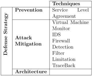 Table 2.1 Cloud Computing DDoS Defenses