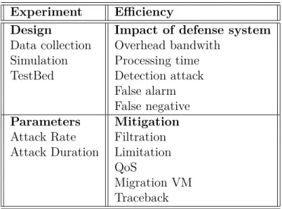 Table 2.2 Summary of Evaluation Defense System in DDoS attack