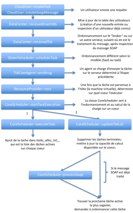 Figure 3.2 Nouveau schéma de fonctionnement après modifications du simulateur GreenCloud