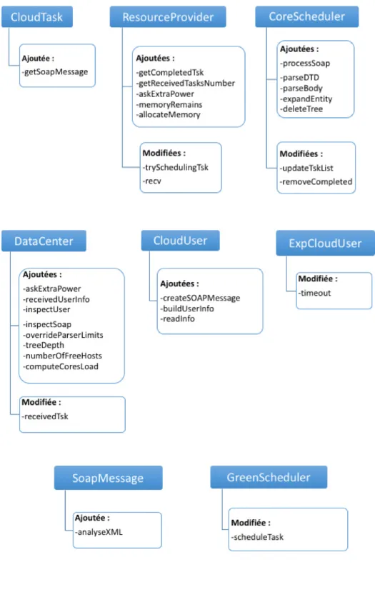 Figure 3.5 Schéma des ajouts et modifications au simulateur GreenCloud