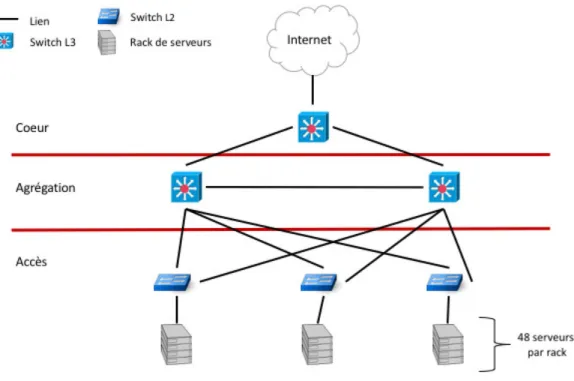 Figure 5.1 Topologie du réseau simulé dans GreenCloud