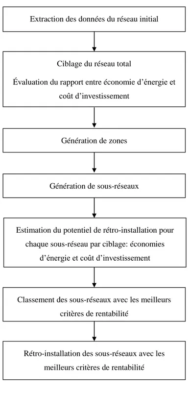 Figure 2-2 Étapes de l’Analyse des Chemins ou Ciblage Structurel  Extraction des données du réseau initial 