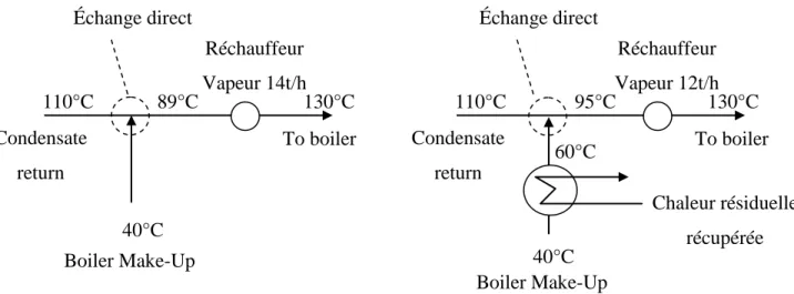 Figure 2-12  Projet identifié par l’approche C.E.W.O. 130°C 89°C 110°C 40°C Condensate return Boiler Make-Up To boiler Réchauffeur Vapeur 14t/h  130°C 95°C 110°C 40°C Condensate return Boiler Make-Up  To boiler  Chaleur résiduelle récupérée 60°C 