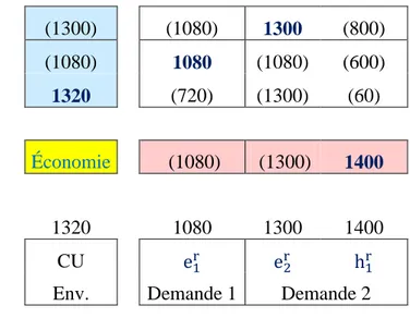Tableau 4.4  Table de première décomposition du réseau initial avec capacité d’échange 