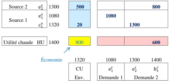 Tableau 4.5  Table de première décomposition du réseau après modifications pontales 
