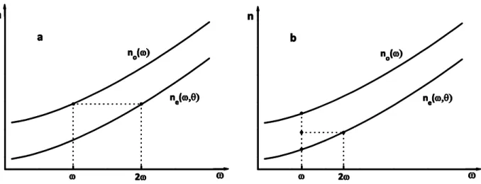 Figure  1.4  Type  I  (a)  and  type  II  (b)  birefringent  phase  matching  in  a  negative  uniaxial  crystal.  Note that type I PM is suitable to compensate a larger dispersion. 
