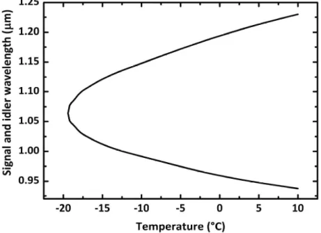 Figure  1.6  Calculated  temperature  tuning  curve  for  parametric  generation  in  a  LiNbO 3   crystal, 