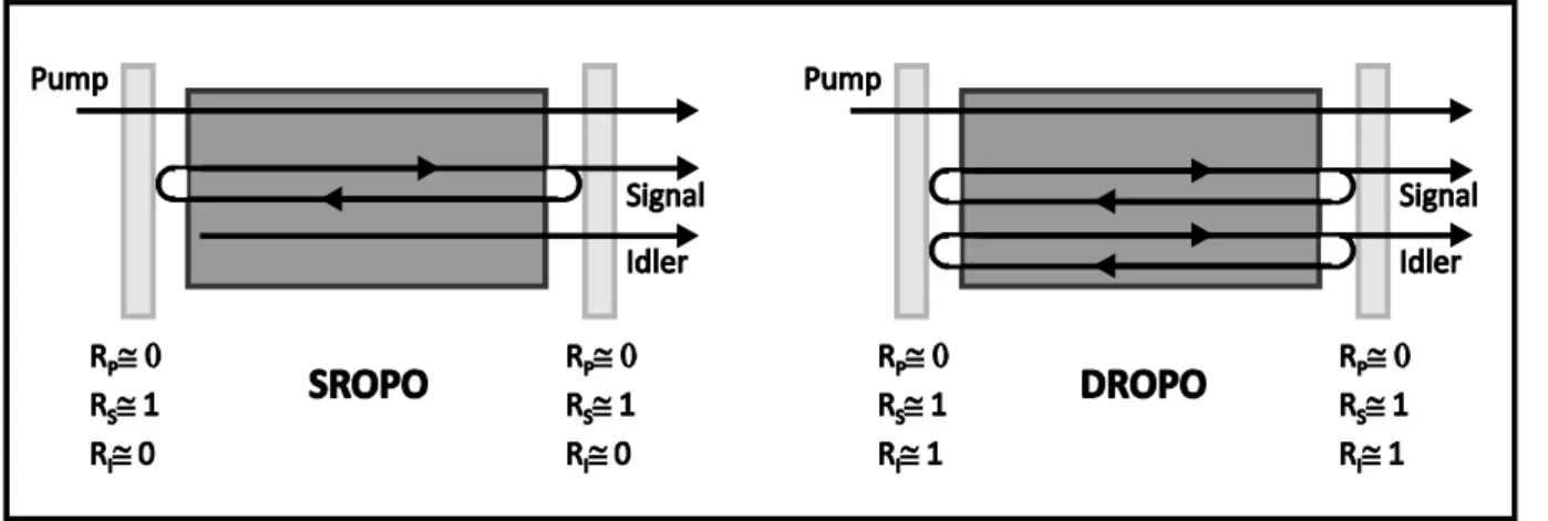 Figure 1.7 Singly‐ and doubly‐resonant OPO schemes. 
