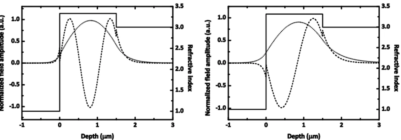 Figure  1.10  Refractive  index  profiles  and  normalized  modal  profiles  for  the  guiding  structure  [GaAs (substrate), 2000 nm Al 0.7 Ga 0.3 As, 1500 nm GaAs, air]. Left: TE 0  (dotted line) and waveguide 