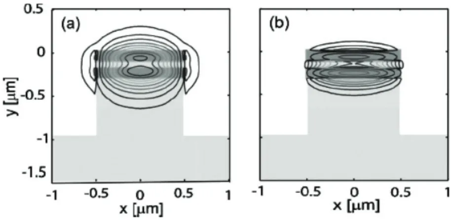 Figure 1.14 AlGaAs/AlOx birefringent waveguide for SHG from 1.55 m from Ref. [Scaccabarozzi,  2006]. Profiles of the phase‐matched modes: TE 00  at  = 1.55 m (a) and TM 00  at /2 (b). The very 