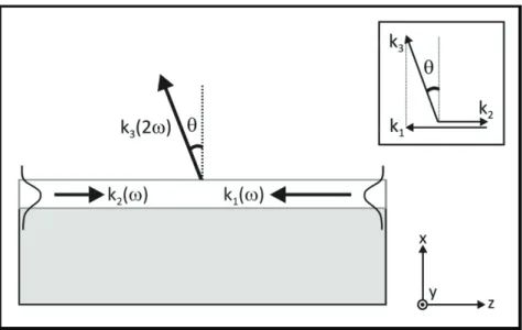 Figure  1.16  Scheme  of  surface  emitting  SHG.  Inset:  diagram  of  momentum  conservation  along  the waveguide axis. 