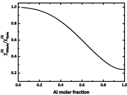 Figure  2.1  Normalized  AlGaAs  nonlinear  coefficient  as  a  function  of  Al  molar  fraction,  extrapolation from experimental data (from Ref. [Ohashi, 1993]). 
