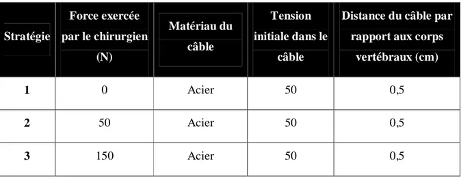 Tableau 3.7: Stratégies permettant de tester l’influence de la réduction pré-instrumentation 