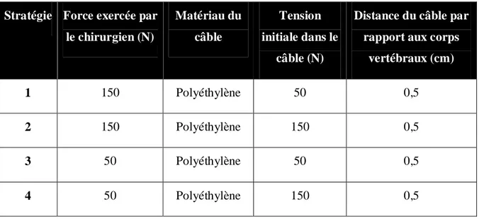 Tableau 3.9: Stratégies permettant de tester l’influence de la tension initiale dans le câble en polyéthylène 
