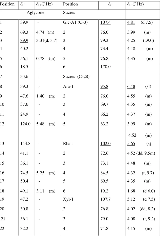 Tableau 3 : Déplacements chimiques RMN  1 H (DMSO d 6 , 600MHz),   et  13 C (DMSO d 6 , 125 