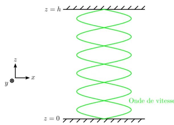 Figure 1.1 – Schéma d’un résonateur plan parfait. La présence des parois impose l’annulation du champ de vitesse en z = 0 et z = h.