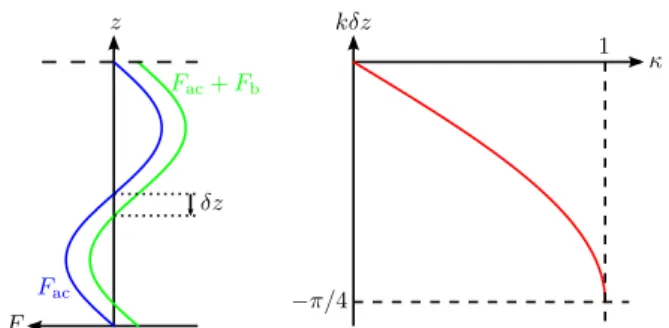 Figure 1.5 – Décalage de la position d’équilibre par la force de flotta- flotta-bilité