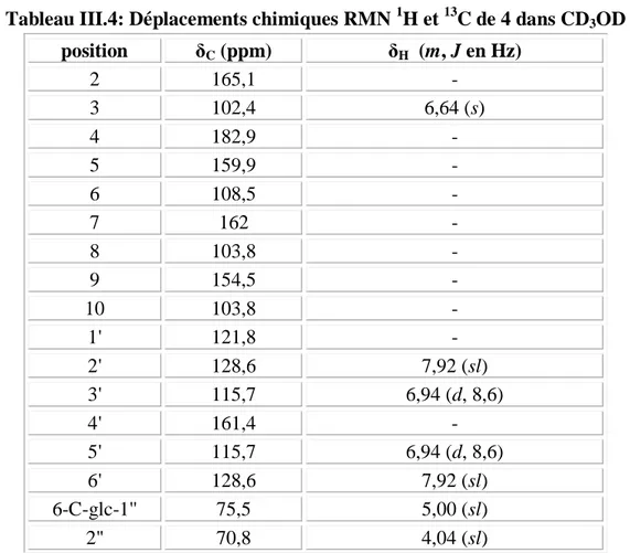 Tableau III.4: Déplacements chimiques RMN  1 H et  13 C de 4 dans CD 3 OD 