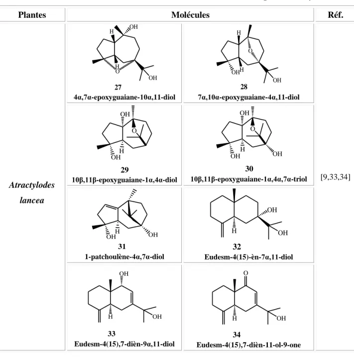 Tableau I.2 : Différentes classes de métabolites secondaires isolées du genre Atractylodes 