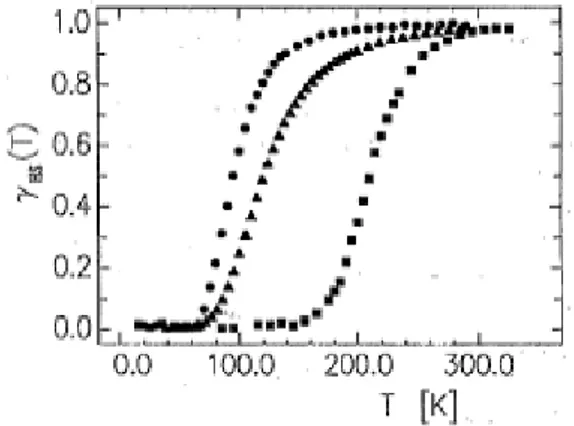 Figure 1.2 —Transition abrupte : La fraction n HS (ou γ HS ) des comlexes : 1-[Zn 1−x F e x (ptz) 6 ] (BF 4 ) 2 → (•)