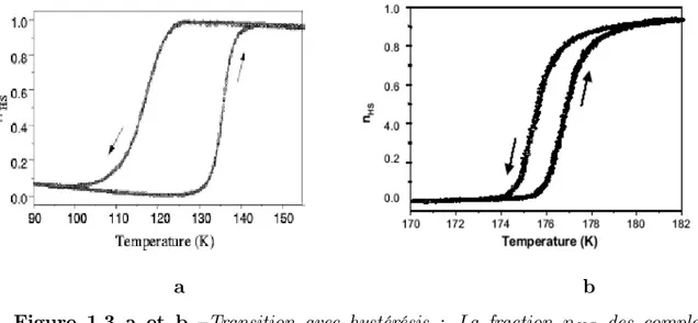 Figure 1.3 a et b —Transition avec hystérésis : La fraction n HS des complexes [Co(H 2 (f sa) 2 en)(py) 2 ] [6], et F e(phen) 2 (N CS) 2 [7] .