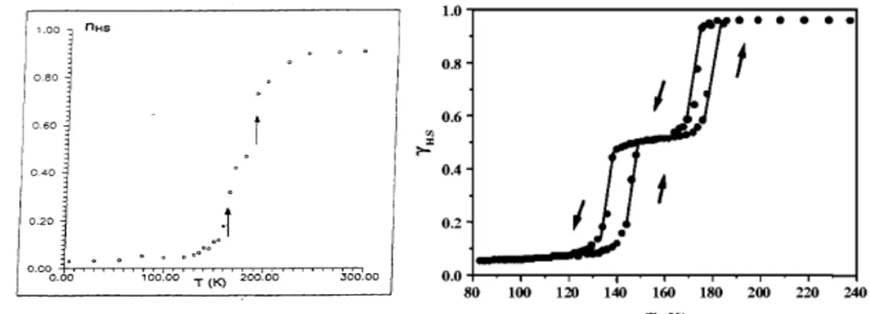 Figure 1.4 et 1.5 —Transition en deux étapes : La fraction n HS des complexes [F e(bt)(N CS) 2 ] 2 bpym [8], et £ F e II (5 − NO 2 − sal − N(1, 4, 7, 10)) ¤