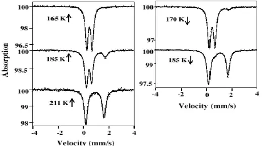 Figure 1.8 —Spectres Mössbauer du composé [F e(DAP P )(abpt)] (ClO 4 ) 2 enrégistrés en cas de refroidissement et de réchauﬀement [12].