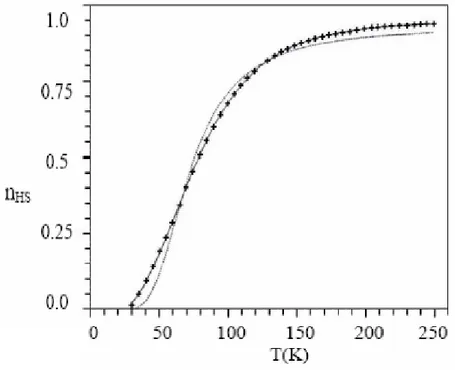 Figure 3.1 —Taux de la fraction en HS n HS en fonction de la température. Données expérimentales du composé [F e 0.01 Zn 0.99 (2 − pic) 3 ]Cl 2 .EtOH sont représentées par des croix [29]
