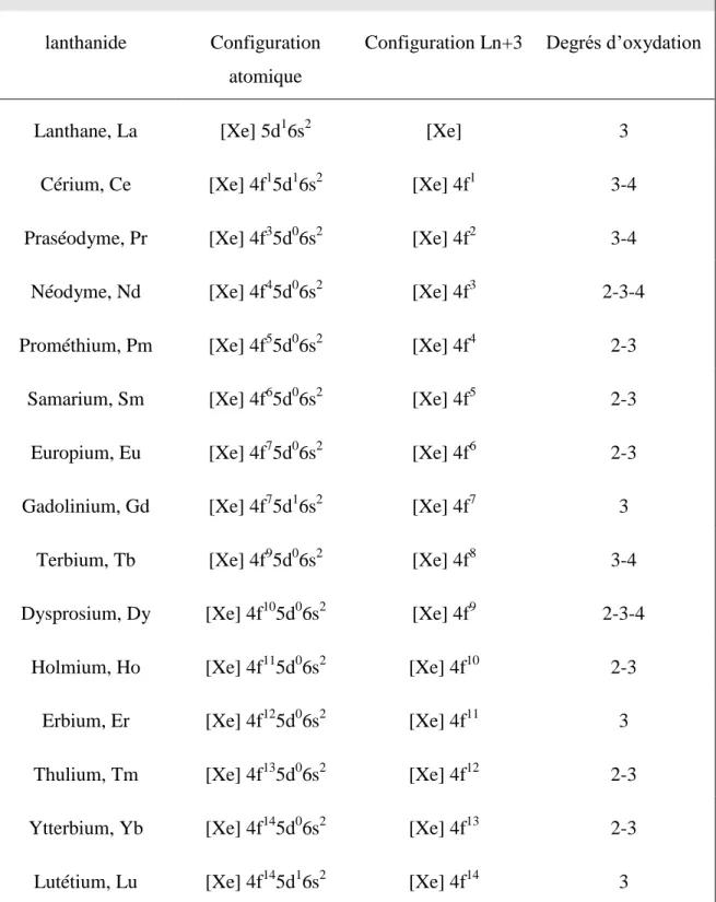 Tableau 1 : les configurations électroniques des lanthanides :  lanthanide  Configuration 