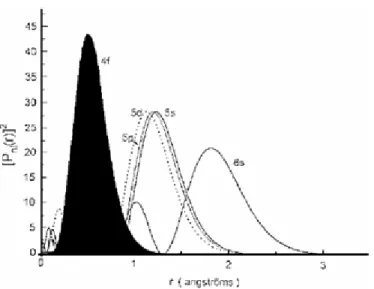 Figure 1. Probabilité de présence radiale des électrons en fonction de leur 