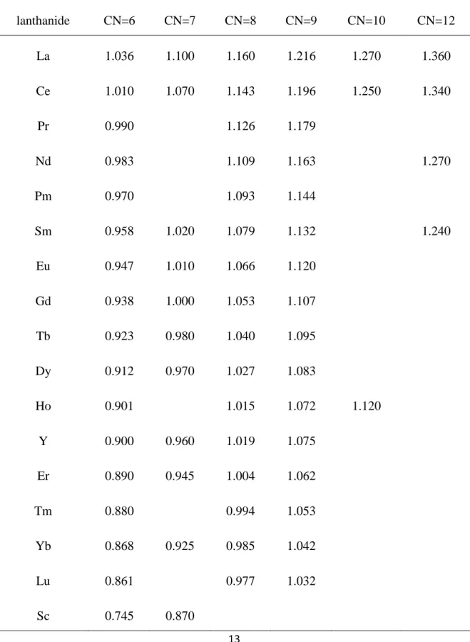 Tableau 1 : Rayons ioniques (en Å) des ions lanthanides (III) pour différents  nombres de coordination  lanthanide  CN=6  CN=7  CN=8  CN=9  CN=10  CN=12  La  1.036  1.100  1.160  1.216  1.270  1.360  Ce  1.010  1.070  1.143  1.196  1.250  1.340  Pr  0.990  1.126  1.179  Nd  0.983  1.109  1.163  1.270  Pm  0.970  1.093  1.144  Sm  0.958  1.020  1.079  1.132  1.240  Eu  0.947  1.010  1.066  1.120  Gd  0.938  1.000  1.053  1.107  Tb  0.923  0.980  1.040  1.095  Dy  0.912  0.970  1.027  1.083  Ho  0.901  1.015  1.072  1.120  Y  0.900  0.960  1.019  1.075  Er  0.890  0.945  1.004  1.062  Tm  0.880  0.994  1.053  Yb  0.868  0.925  0.985  1.042  Lu  0.861  0.977  1.032  Sc  0.745  0.870 