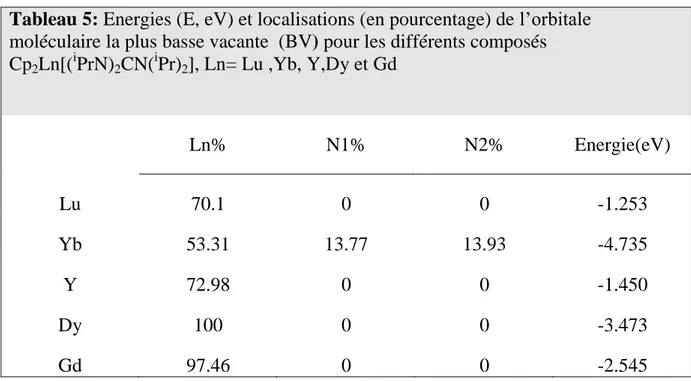 Tableau 5: Energies (E, eV) et localisations (en pourcentage) de l’orbitale 