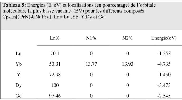 Tableau 5: Energies (E, eV) et localisations (en pourcentage) de l’orbitale 