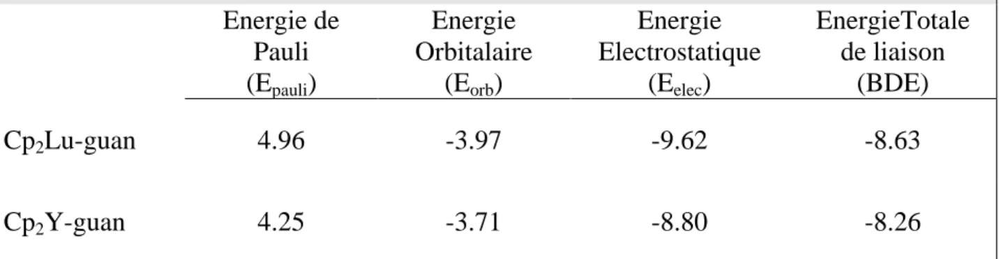 Tableau 9: Energie (eV) de décomposition de la liaison   Ln-N dans les complexes  Cp2Lu-guan and Cp 2 Y-guan