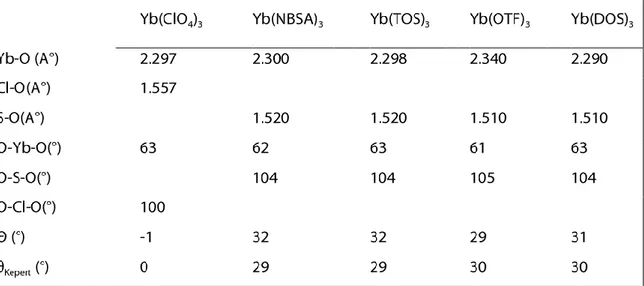 Tableau 2: Les principaux paramètres géométriques des composés d'ytterbium 