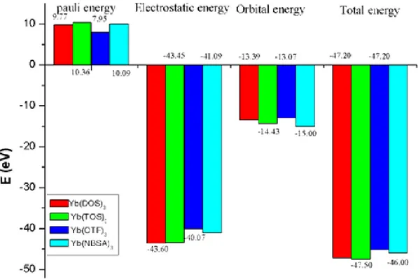 Figure 2: Les différentes contributions énergétiques 