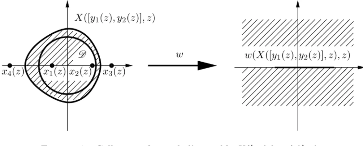 Figure 4  Collage 
onforme de l'ensemble X([y 1 (z), y 2 (z)], z)
