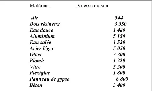 Tableau 2.1 Vitesse du son dans quelques matériaux (à 21°C) en m/s 