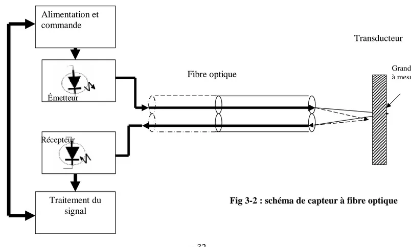 Fig 3-2 : schéma de capteur à fibre optique 