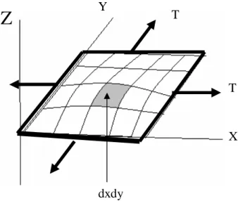 Fig .4-2  mouvement de la  membrane 