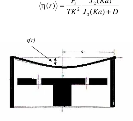 Fig. 4-5:  le déplacement  au point centrale de la membrane. 