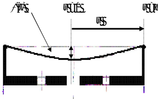 Fig 4-6  le déplacement au point   r=0 