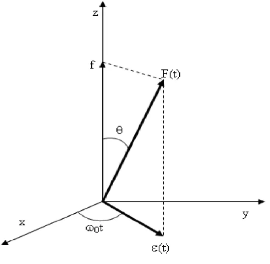 Figure 3.2.1  Géométrie du champ électrique tournant par le hamiltonien H 0 (F (0)) = H 0 +