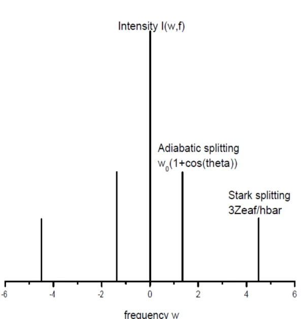 Figure 3.4.1  Comparaison de la décomposition de Stark avec la décomposition de Berry (Adiabatique) sur un seul atome