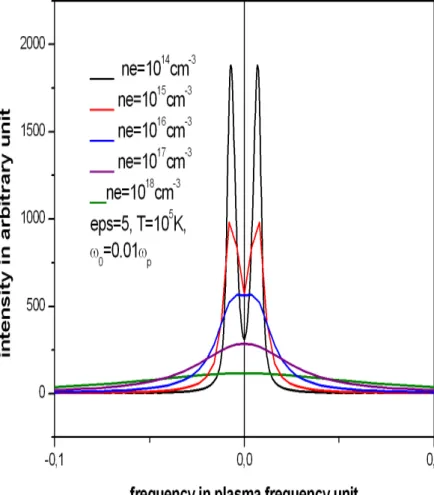 Figure 3.5.4  Les raies Lyman alpha de He+ en présence d'un champ électrique tournant avec ε 0 = 5 et diérentes fréquences ω 0 = 0.01ω p à la température 10 5 °K et n e = 10 18 cm −3