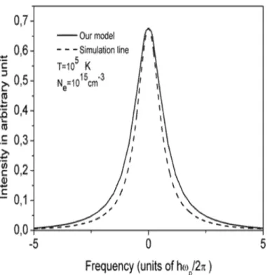 Figure 4.6.1  La raie Lyman alpha à la température 10 5 °K et n e = 10 15 cm −3 donc : ˆ s 0 dτ ˆ s0 dτ 0 {E (τ ) E (τ 0 )} av = 2 ˆ s0 dτ H (τ ) = 2s E 2  ˆ s 0 dτ  1 − τ s  C EE (τ ) (4.6.39)