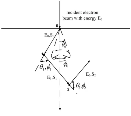 Figure 2-1. Schematic geometry of the initial steps of electron scatterings. 