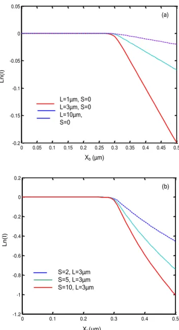 Figure 2-15- EBIC profiles for the region around the edges of a depletion layer located  at   0.3 μm: (a) different values of the diffusion length L (S=0), (b) different values of the 